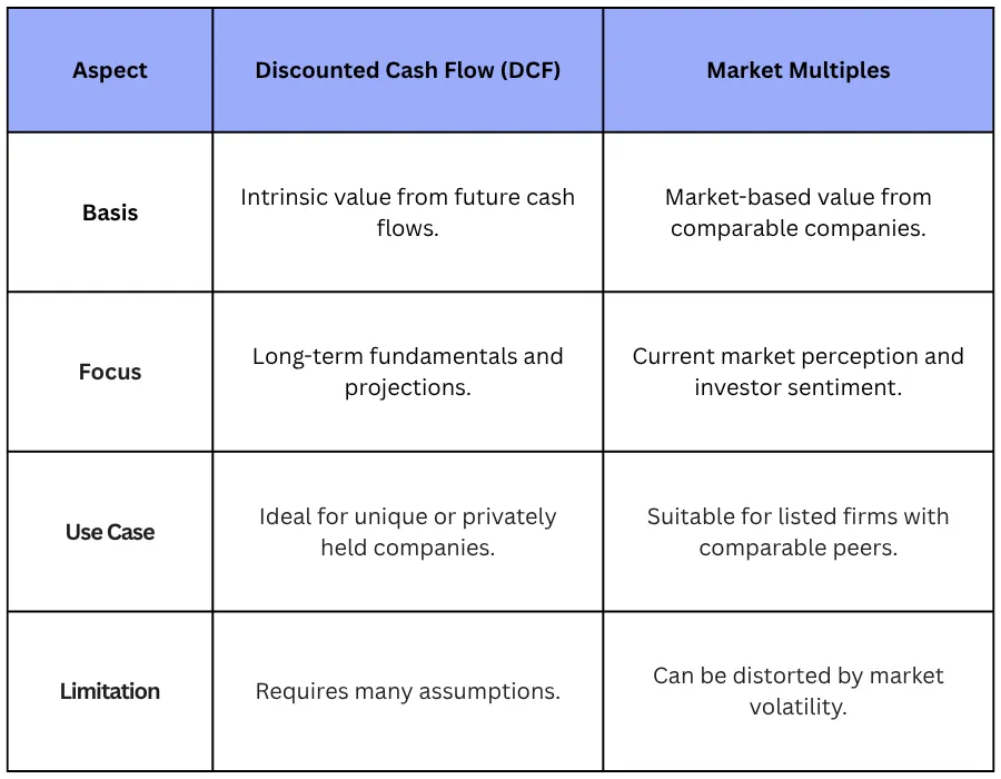 DCF vs. Market Multiples Method